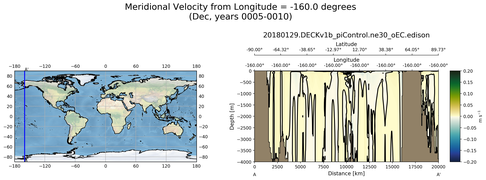 Dec Meridional Velocity from Longitude = -160.0 degrees