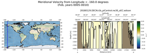 Feb Meridional Velocity from Longitude = -160.0 degrees