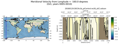 Oct Meridional Velocity from Longitude = -160.0 degrees