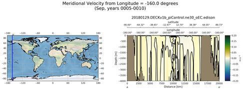 Sep Meridional Velocity from Longitude = -160.0 degrees