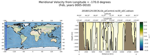 Feb Meridional Velocity from Longitude = -170.0 degrees