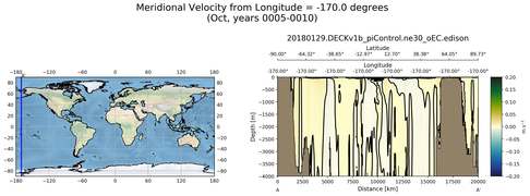 Oct Meridional Velocity from Longitude = -170.0 degrees