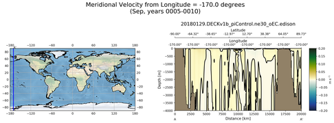 Sep Meridional Velocity from Longitude = -170.0 degrees
