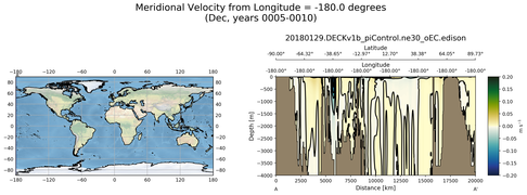 Dec Meridional Velocity from Longitude = -180.0 degrees