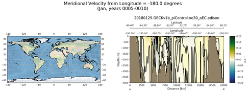 Jan Meridional Velocity from Longitude = -180.0 degrees