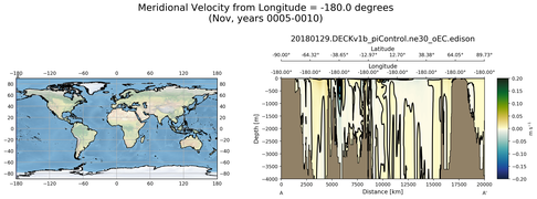 Nov Meridional Velocity from Longitude = -180.0 degrees