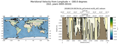 Oct Meridional Velocity from Longitude = -180.0 degrees