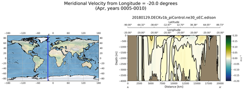 Apr Meridional Velocity from Longitude = -20.0 degrees