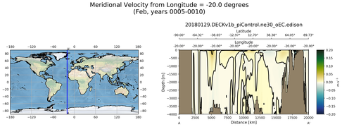 Feb Meridional Velocity from Longitude = -20.0 degrees