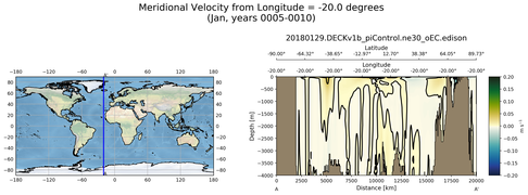 Jan Meridional Velocity from Longitude = -20.0 degrees