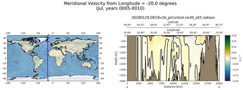Jul Meridional Velocity from Longitude = -20.0 degrees
