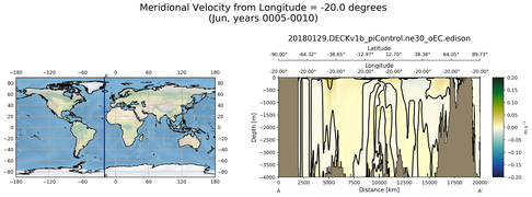 Jun Meridional Velocity from Longitude = -20.0 degrees