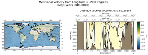 May Meridional Velocity from Longitude = -20.0 degrees