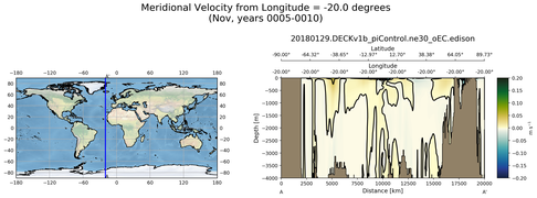 Nov Meridional Velocity from Longitude = -20.0 degrees