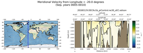 Sep Meridional Velocity from Longitude = -20.0 degrees