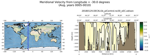 Aug Meridional Velocity from Longitude = -30.0 degrees