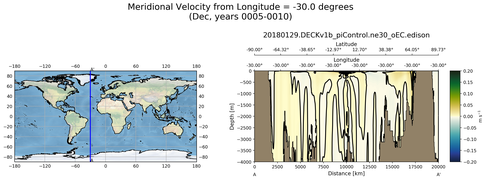 Dec Meridional Velocity from Longitude = -30.0 degrees