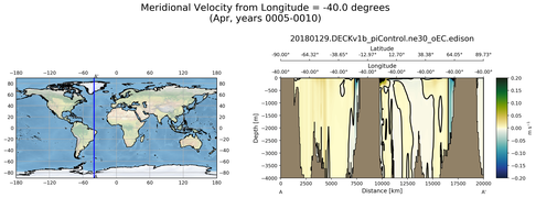 Apr Meridional Velocity from Longitude = -40.0 degrees