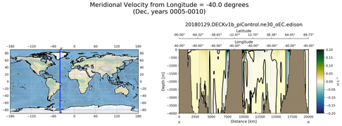 Dec Meridional Velocity from Longitude = -40.0 degrees