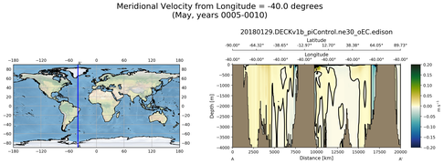 May Meridional Velocity from Longitude = -40.0 degrees