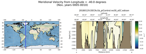 Nov Meridional Velocity from Longitude = -40.0 degrees