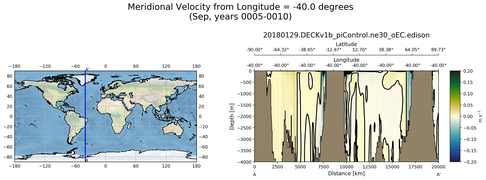 Sep Meridional Velocity from Longitude = -40.0 degrees