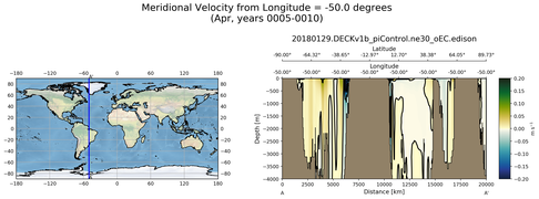 Apr Meridional Velocity from Longitude = -50.0 degrees