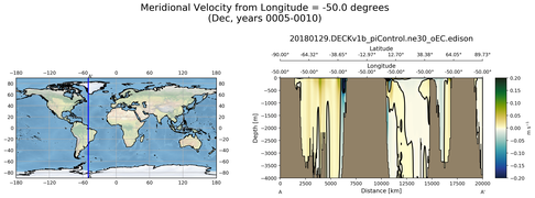 Dec Meridional Velocity from Longitude = -50.0 degrees