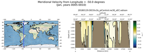 Jan Meridional Velocity from Longitude = -50.0 degrees