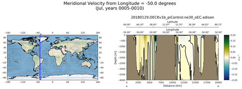 Jul Meridional Velocity from Longitude = -50.0 degrees