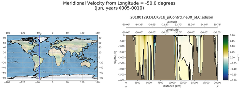 Jun Meridional Velocity from Longitude = -50.0 degrees