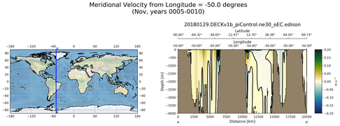 Nov Meridional Velocity from Longitude = -50.0 degrees