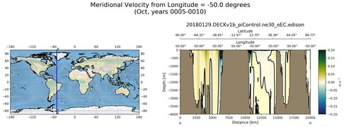 Oct Meridional Velocity from Longitude = -50.0 degrees
