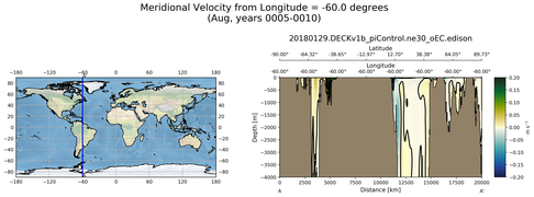 Aug Meridional Velocity from Longitude = -60.0 degrees