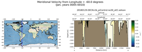 Jan Meridional Velocity from Longitude = -60.0 degrees