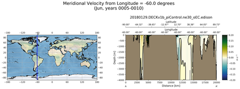 Jun Meridional Velocity from Longitude = -60.0 degrees