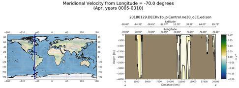 Apr Meridional Velocity from Longitude = -70.0 degrees