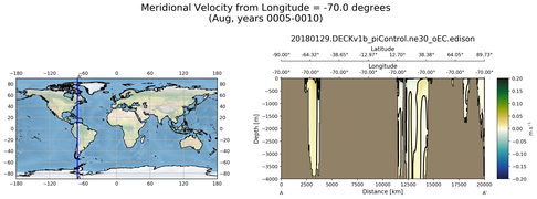 Aug Meridional Velocity from Longitude = -70.0 degrees
