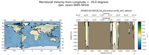 Jan Meridional Velocity from Longitude = -70.0 degrees