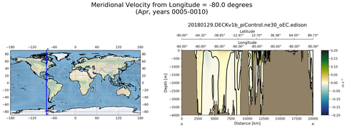 Apr Meridional Velocity from Longitude = -80.0 degrees