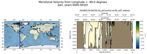 Jan Meridional Velocity from Longitude = -80.0 degrees