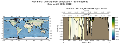 Jun Meridional Velocity from Longitude = -80.0 degrees