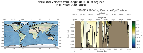 Nov Meridional Velocity from Longitude = -80.0 degrees