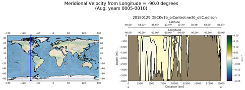 Aug Meridional Velocity from Longitude = -90.0 degrees