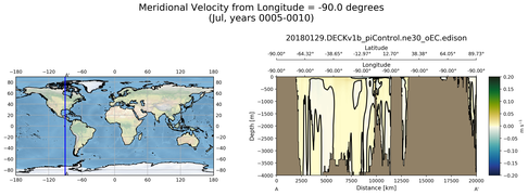 Jul Meridional Velocity from Longitude = -90.0 degrees