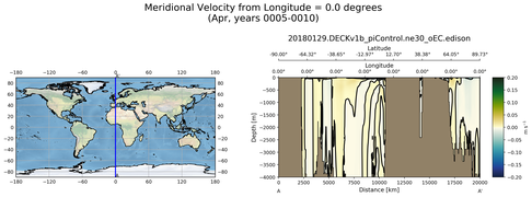 Apr Meridional Velocity from Longitude = 0.0 degrees