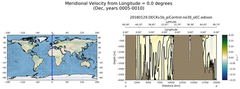 Dec Meridional Velocity from Longitude = 0.0 degrees