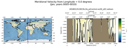 Jan Meridional Velocity from Longitude = 0.0 degrees