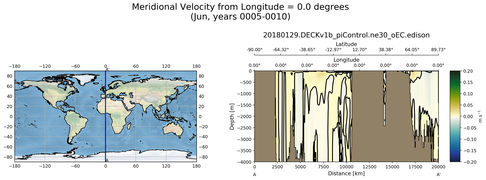 Jun Meridional Velocity from Longitude = 0.0 degrees