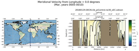 Mar Meridional Velocity from Longitude = 0.0 degrees